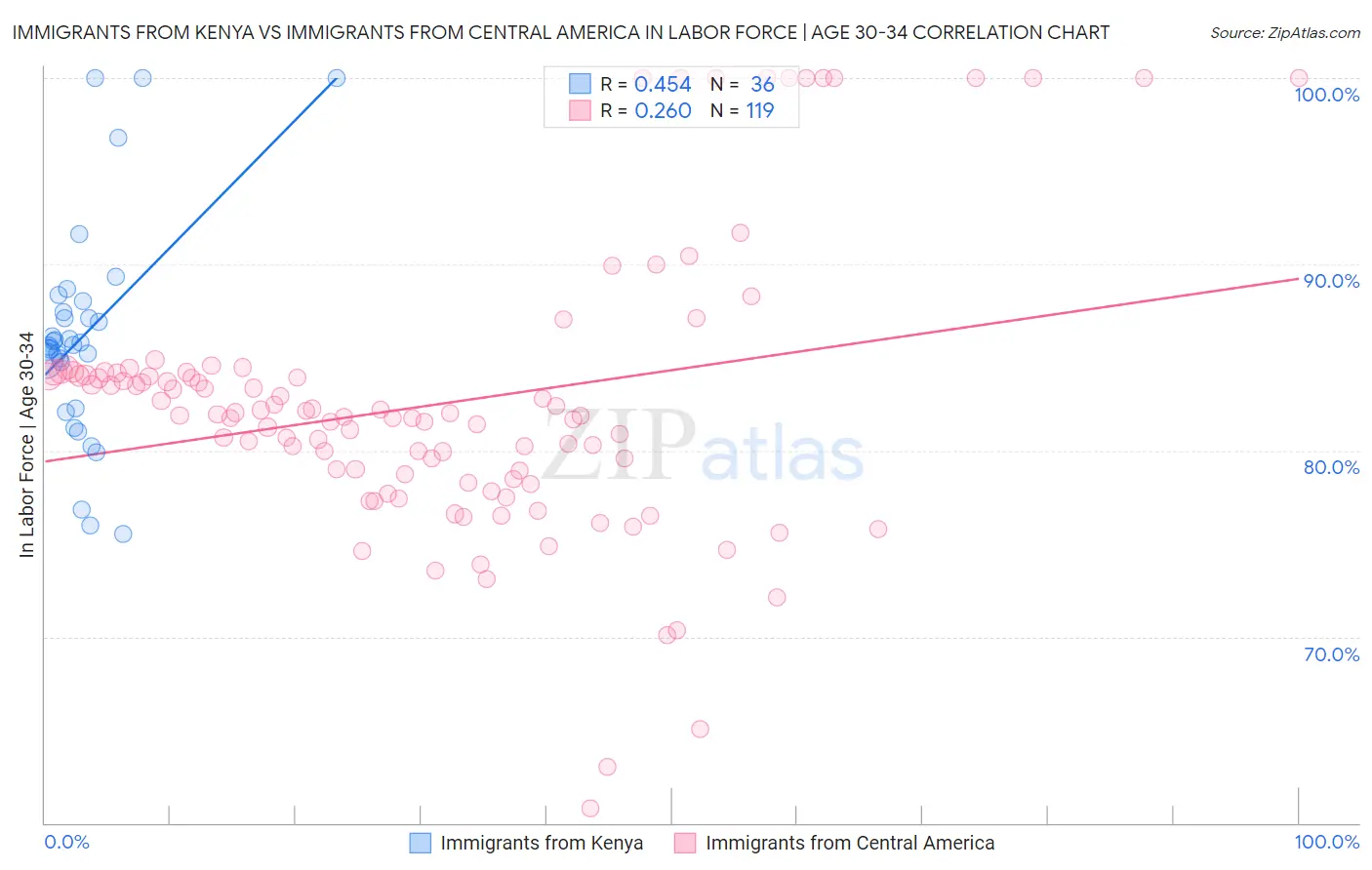 Immigrants from Kenya vs Immigrants from Central America In Labor Force | Age 30-34