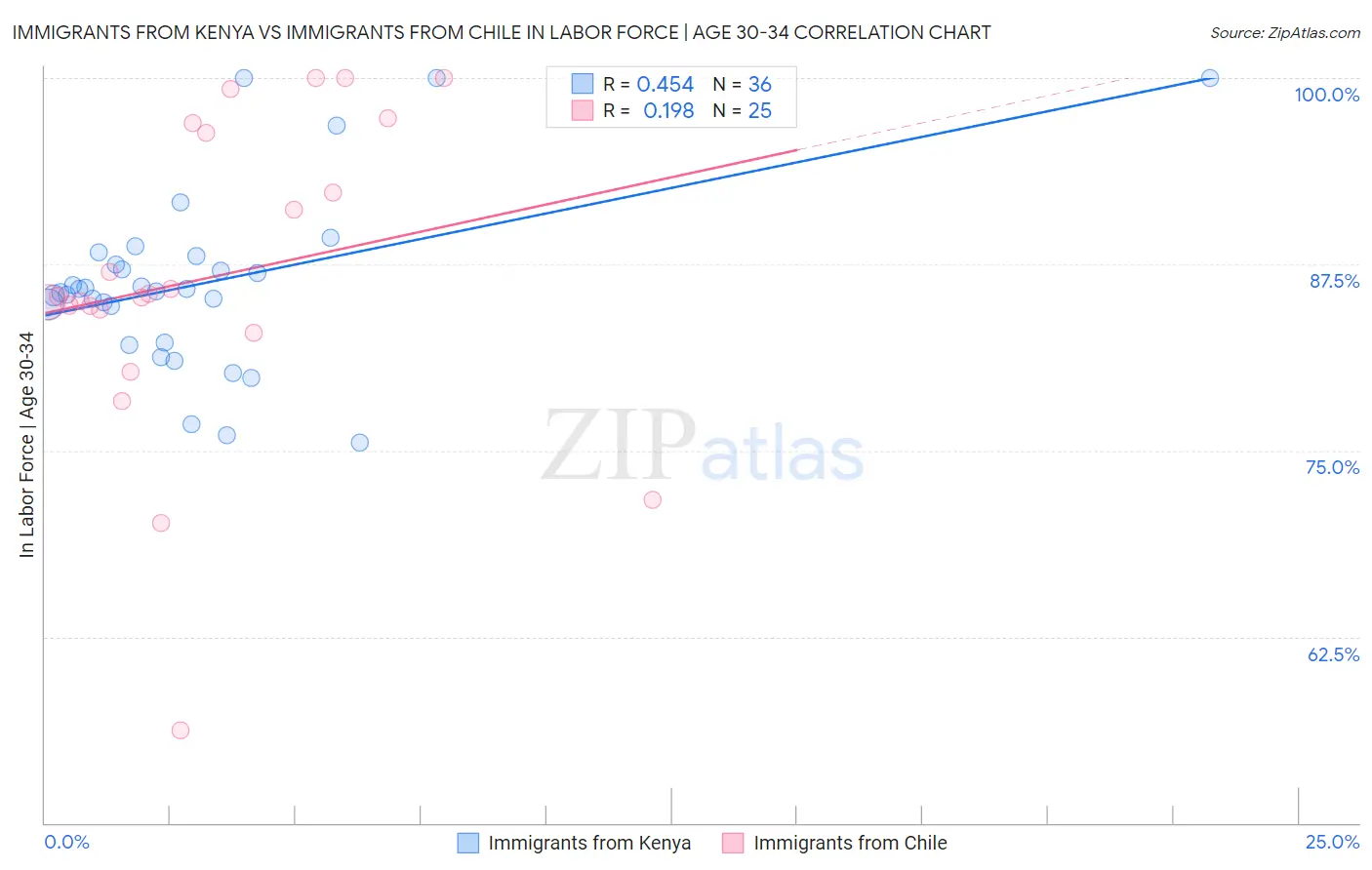 Immigrants from Kenya vs Immigrants from Chile In Labor Force | Age 30-34