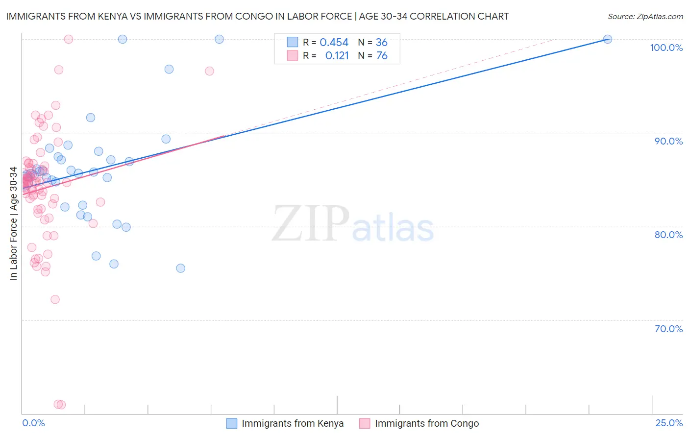 Immigrants from Kenya vs Immigrants from Congo In Labor Force | Age 30-34