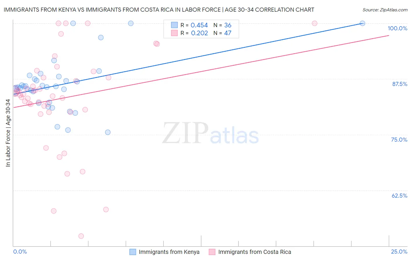 Immigrants from Kenya vs Immigrants from Costa Rica In Labor Force | Age 30-34