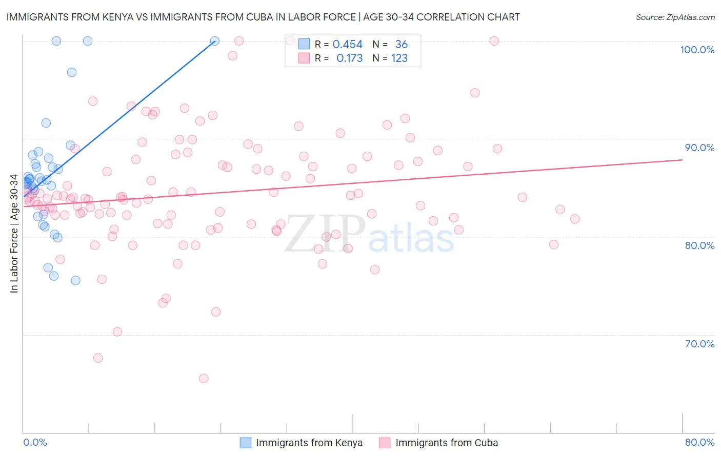 Immigrants from Kenya vs Immigrants from Cuba In Labor Force | Age 30-34