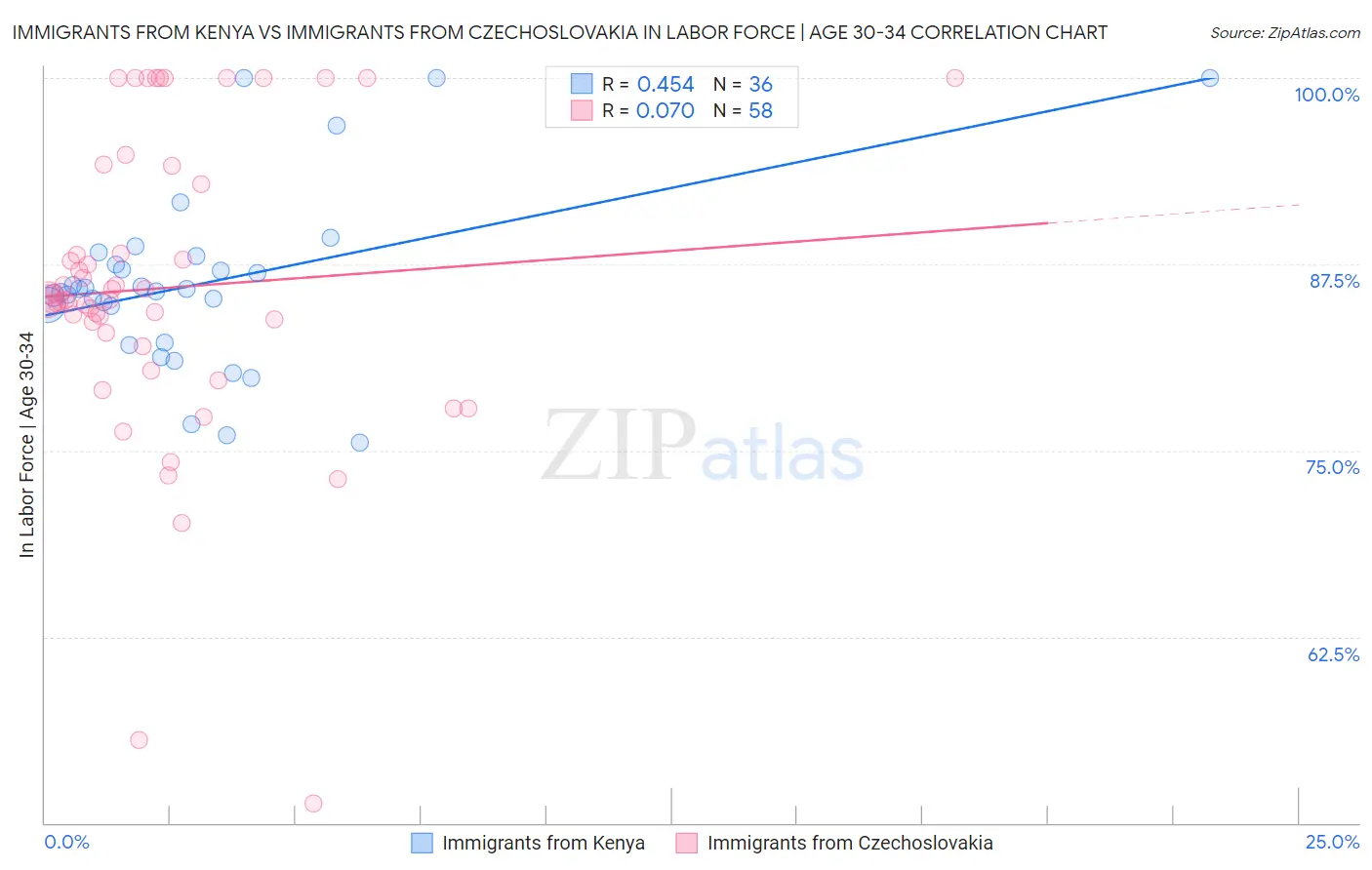 Immigrants from Kenya vs Immigrants from Czechoslovakia In Labor Force | Age 30-34