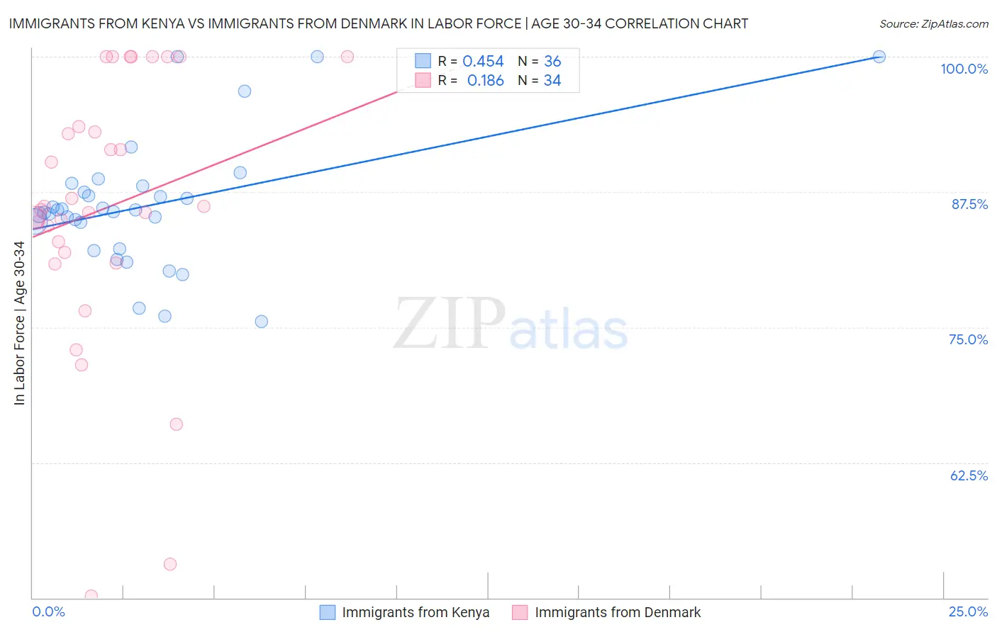 Immigrants from Kenya vs Immigrants from Denmark In Labor Force | Age 30-34