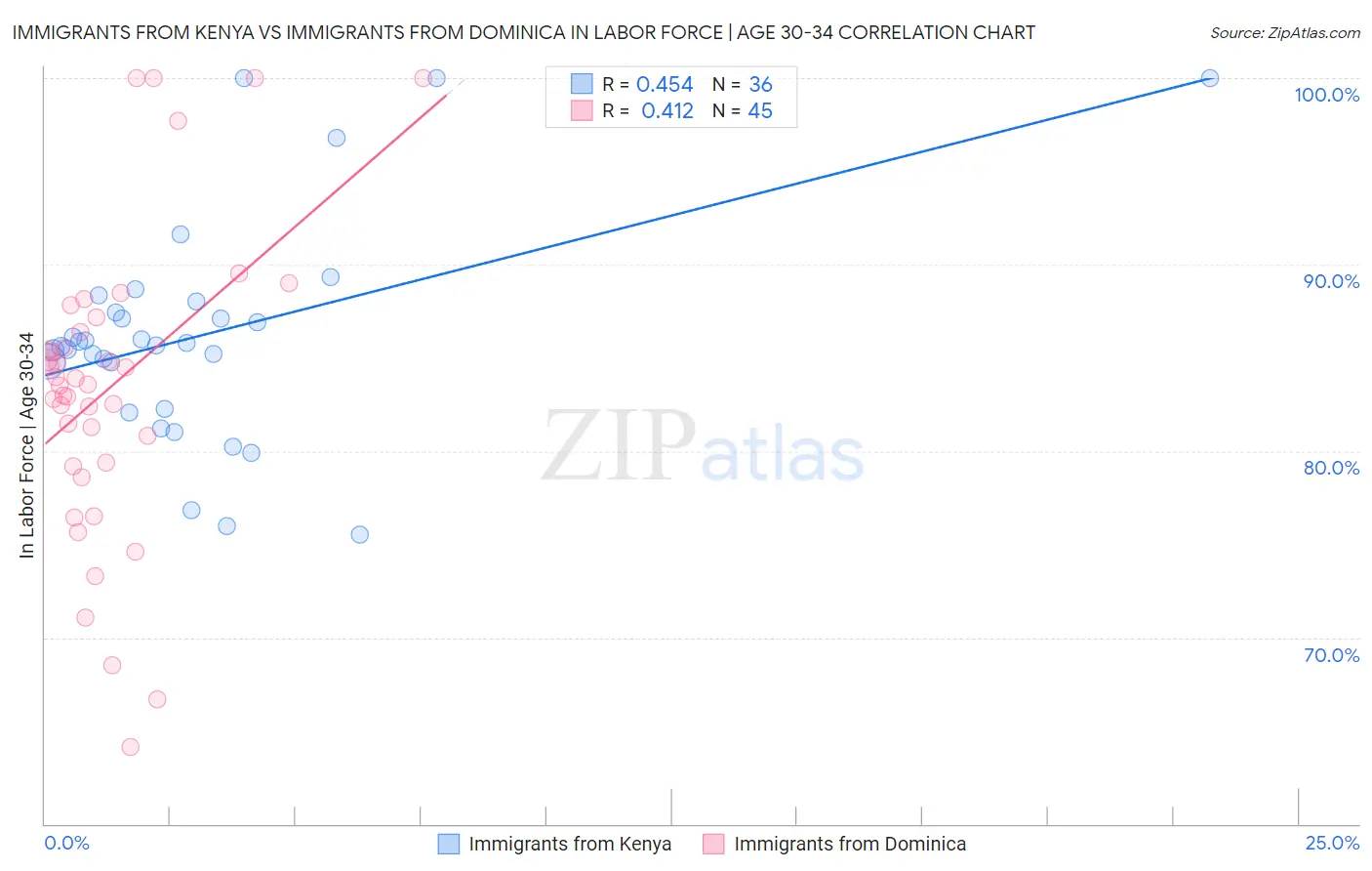 Immigrants from Kenya vs Immigrants from Dominica In Labor Force | Age 30-34