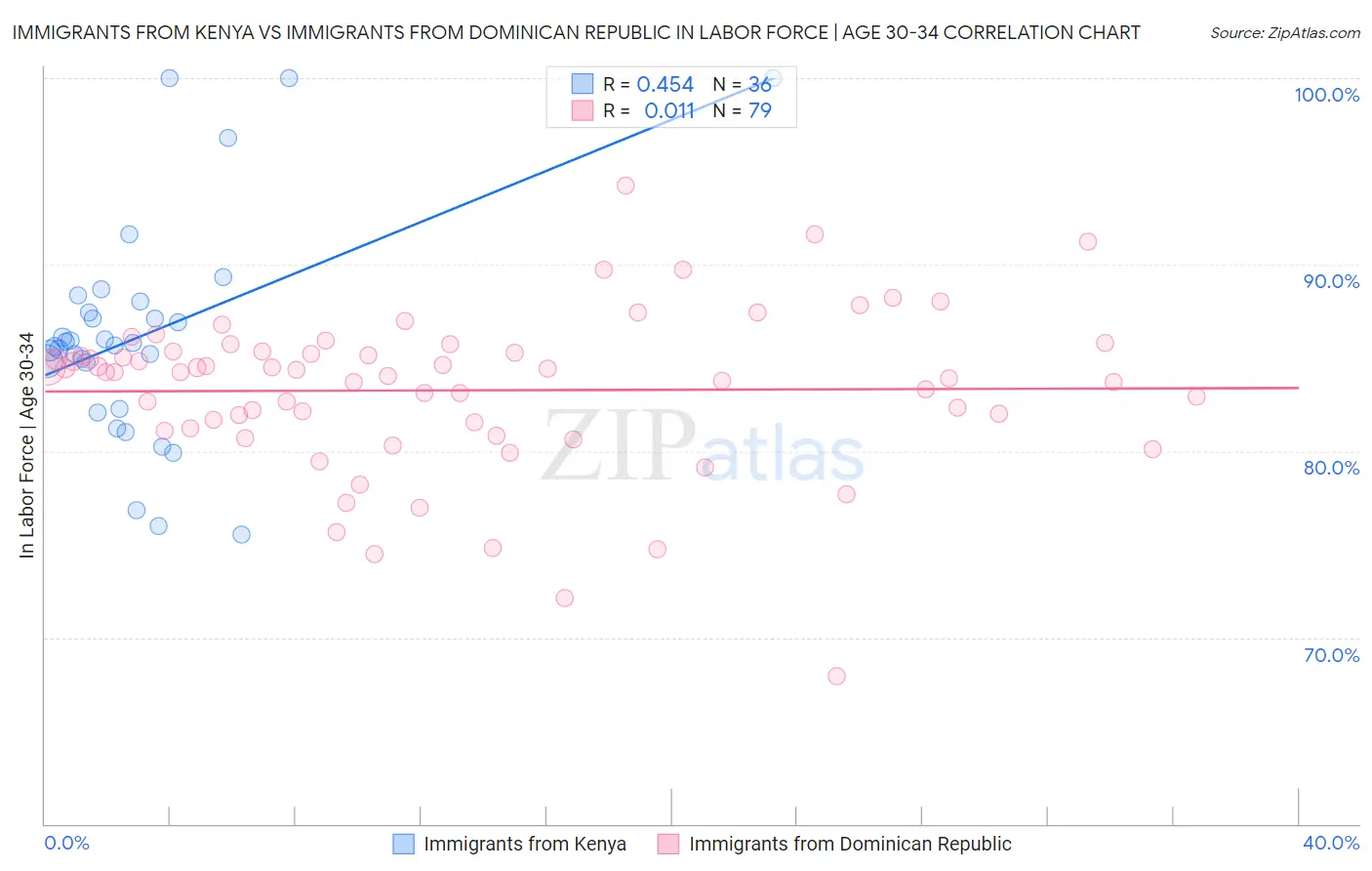 Immigrants from Kenya vs Immigrants from Dominican Republic In Labor Force | Age 30-34