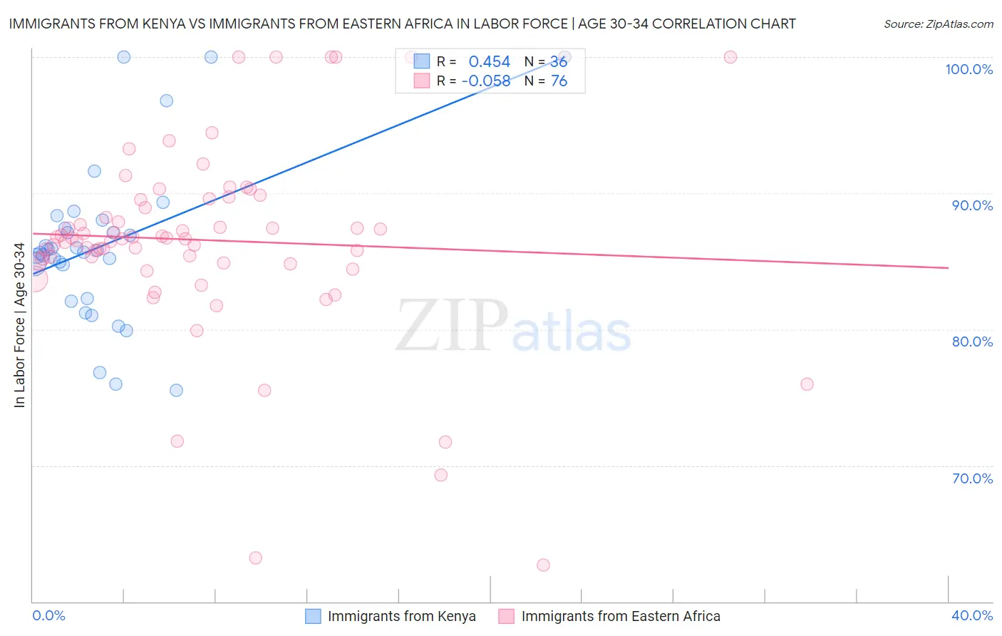 Immigrants from Kenya vs Immigrants from Eastern Africa In Labor Force | Age 30-34