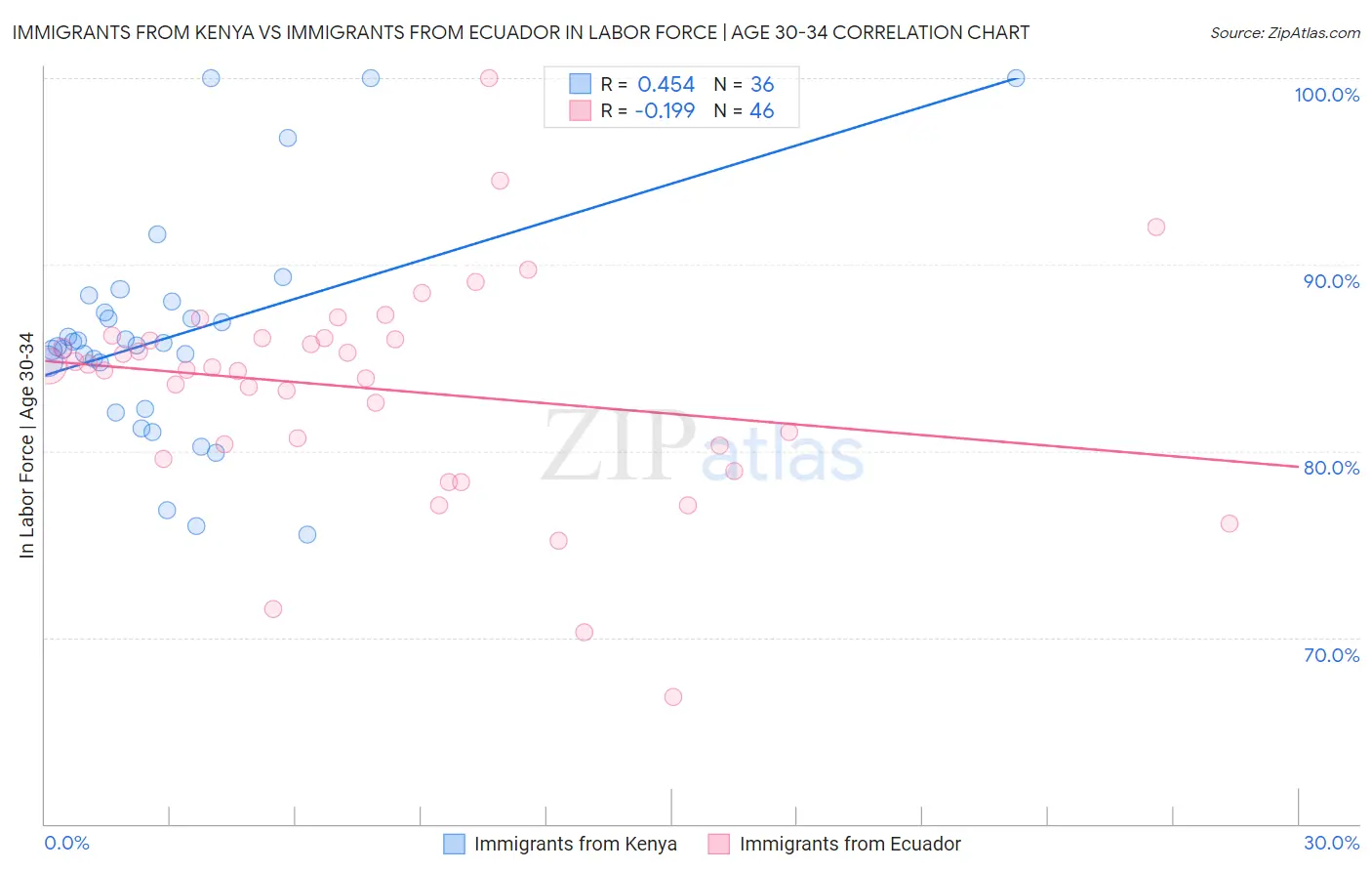 Immigrants from Kenya vs Immigrants from Ecuador In Labor Force | Age 30-34