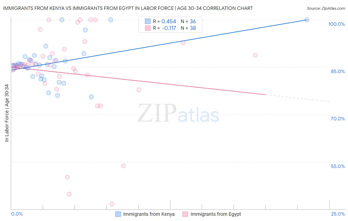 Immigrants from Kenya vs Immigrants from Egypt In Labor Force | Age 30-34