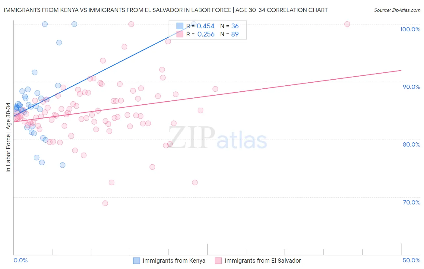 Immigrants from Kenya vs Immigrants from El Salvador In Labor Force | Age 30-34