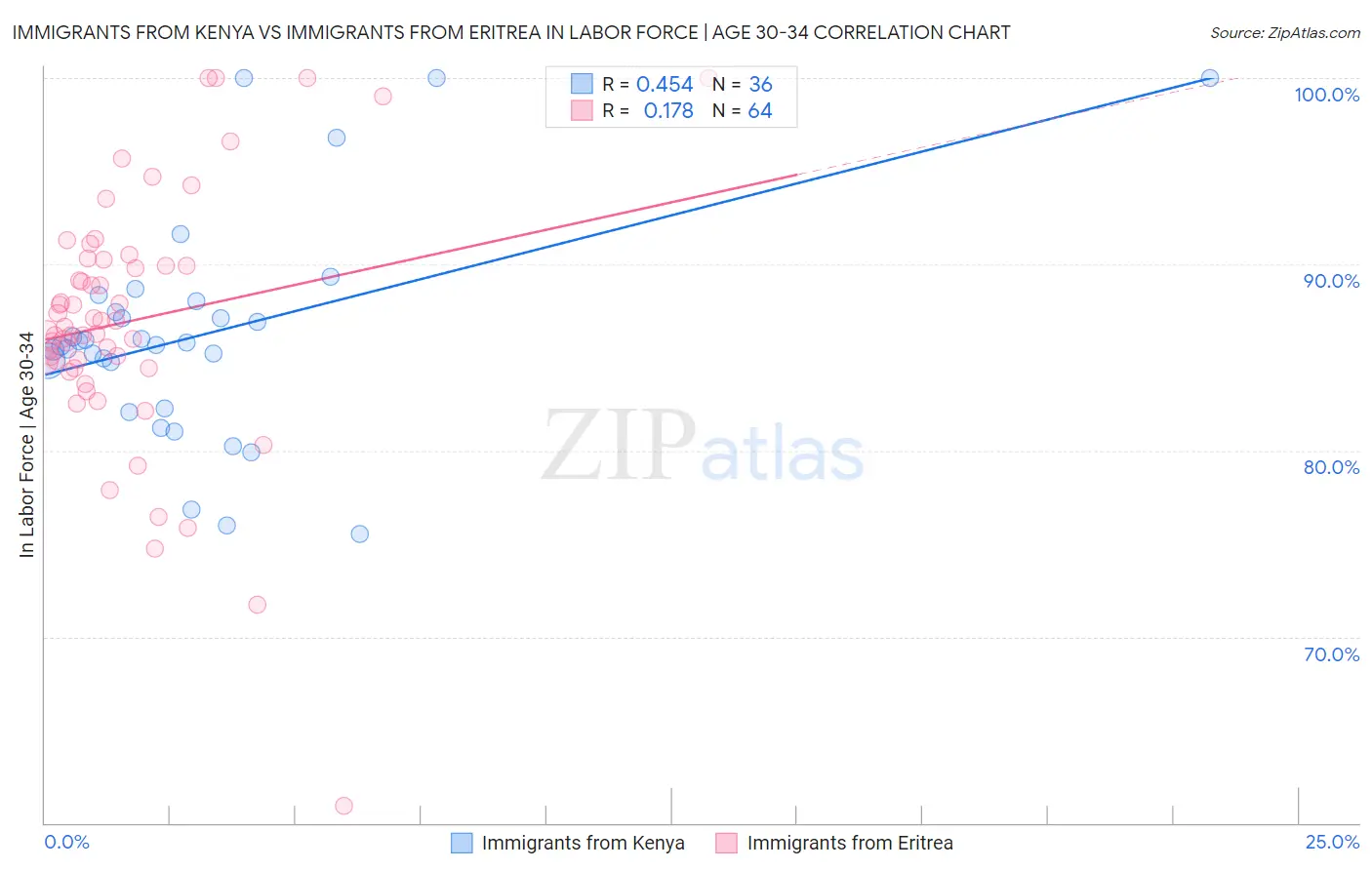 Immigrants from Kenya vs Immigrants from Eritrea In Labor Force | Age 30-34