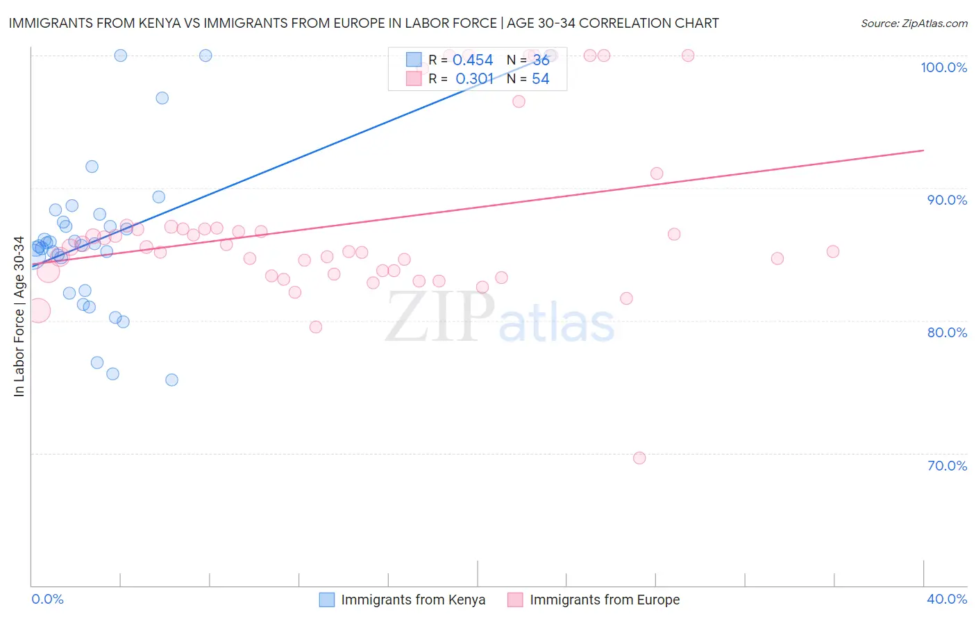 Immigrants from Kenya vs Immigrants from Europe In Labor Force | Age 30-34