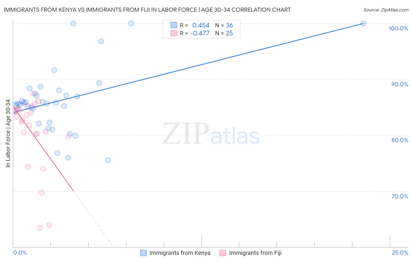 Immigrants from Kenya vs Immigrants from Fiji In Labor Force | Age 30-34