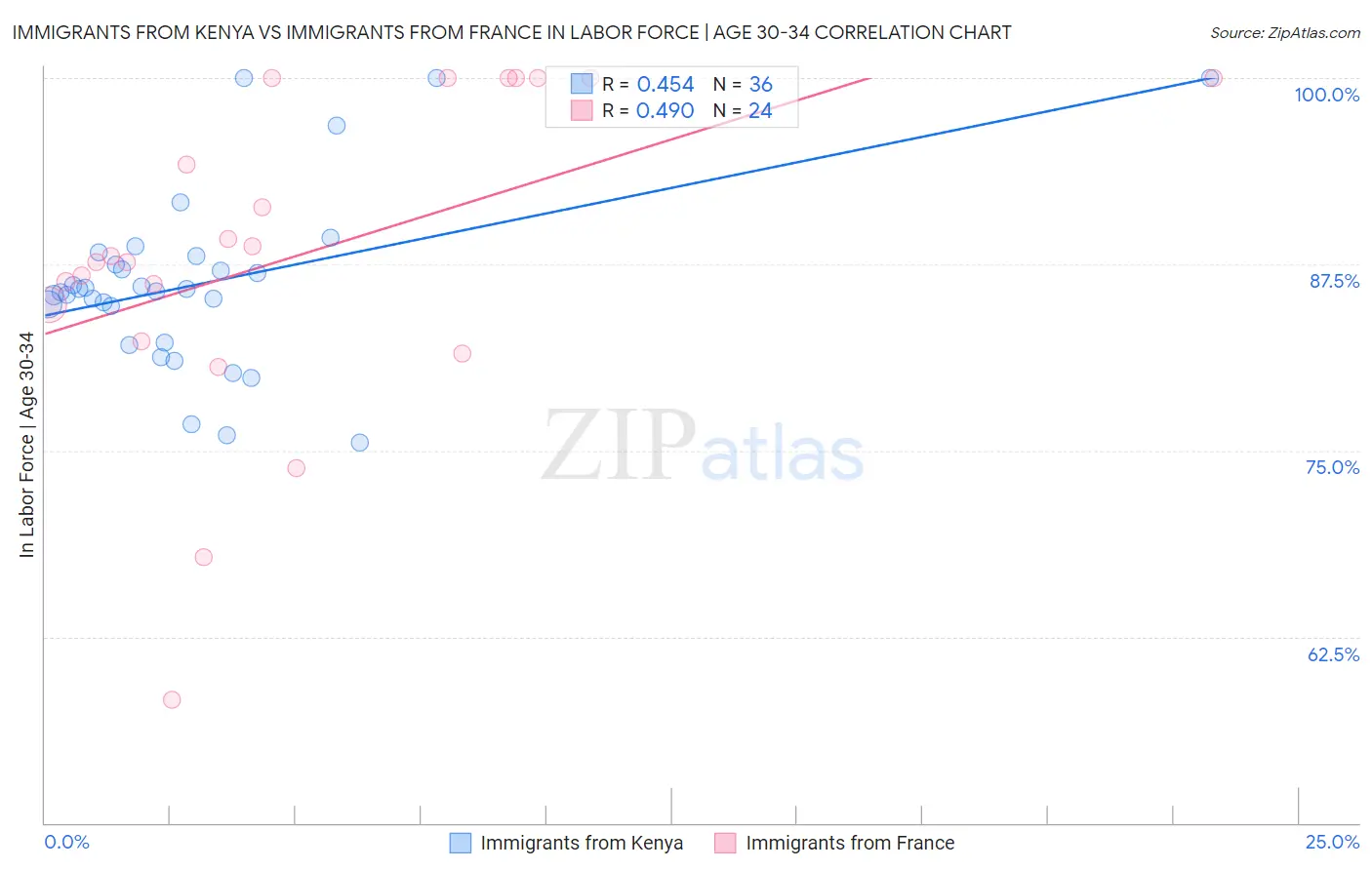 Immigrants from Kenya vs Immigrants from France In Labor Force | Age 30-34