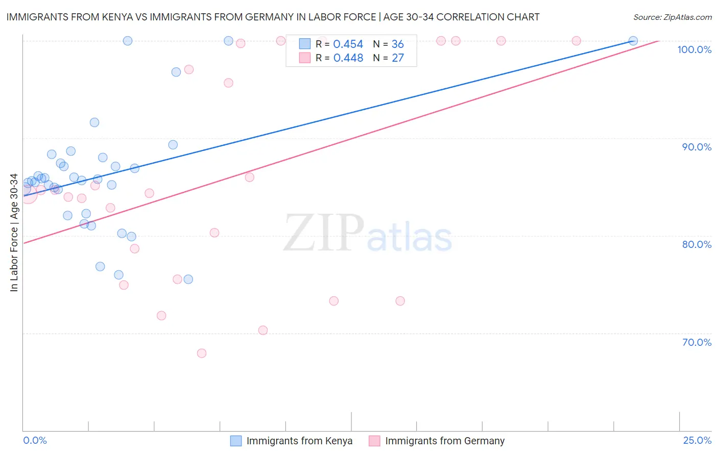 Immigrants from Kenya vs Immigrants from Germany In Labor Force | Age 30-34