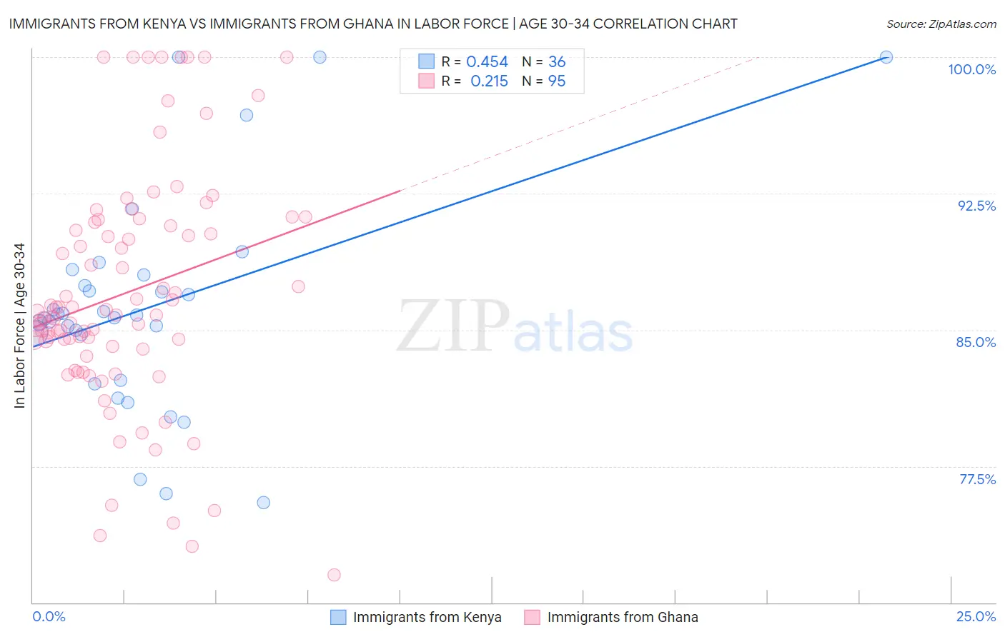 Immigrants from Kenya vs Immigrants from Ghana In Labor Force | Age 30-34