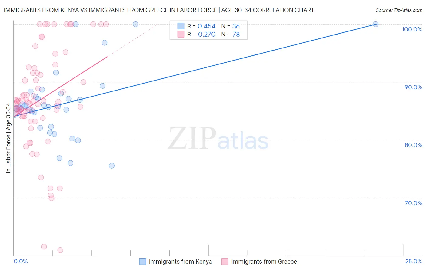 Immigrants from Kenya vs Immigrants from Greece In Labor Force | Age 30-34