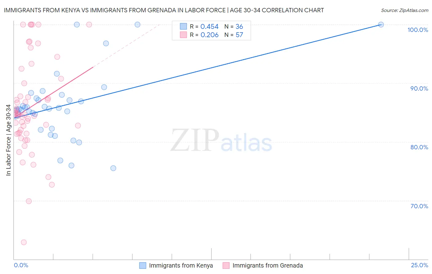 Immigrants from Kenya vs Immigrants from Grenada In Labor Force | Age 30-34