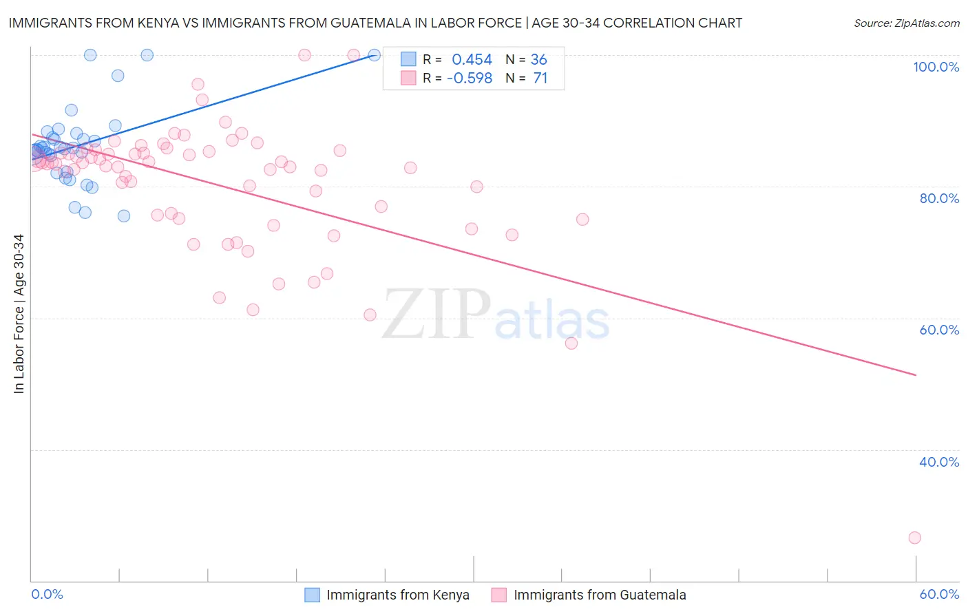 Immigrants from Kenya vs Immigrants from Guatemala In Labor Force | Age 30-34