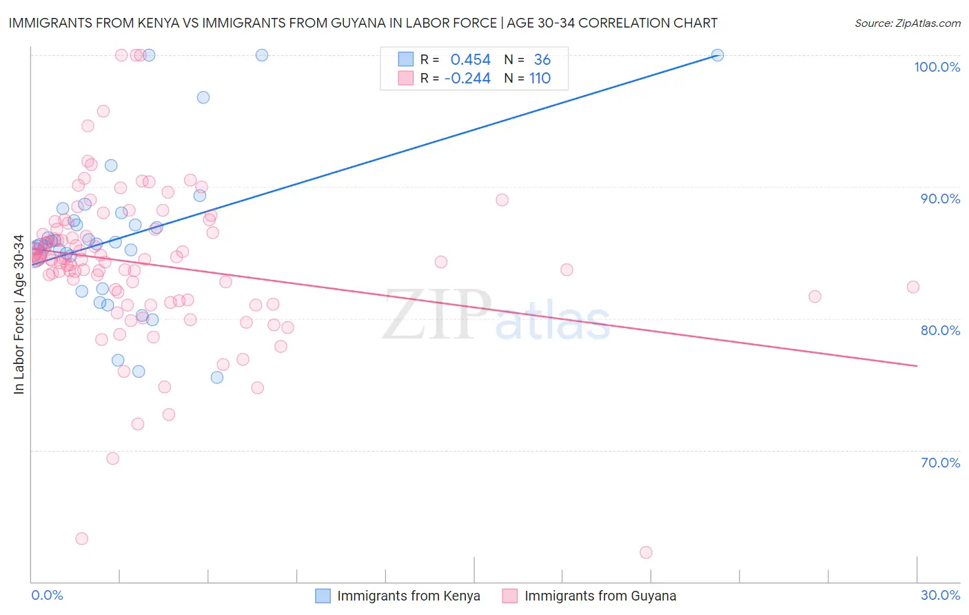 Immigrants from Kenya vs Immigrants from Guyana In Labor Force | Age 30-34