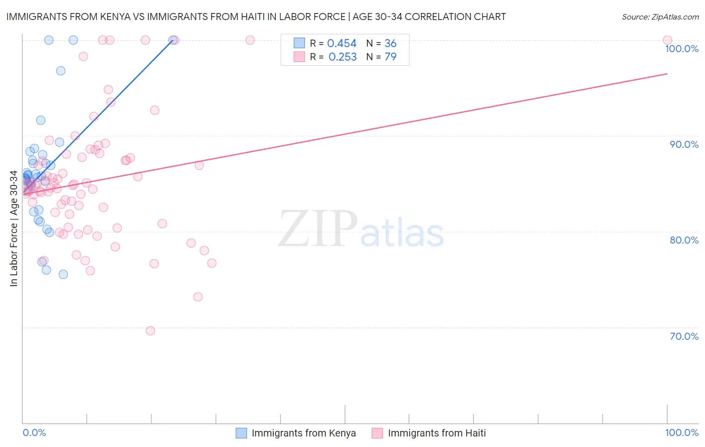 Immigrants from Kenya vs Immigrants from Haiti In Labor Force | Age 30-34