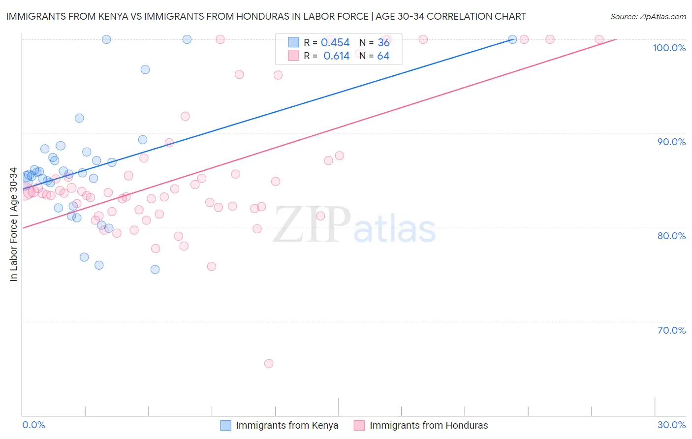 Immigrants from Kenya vs Immigrants from Honduras In Labor Force | Age 30-34