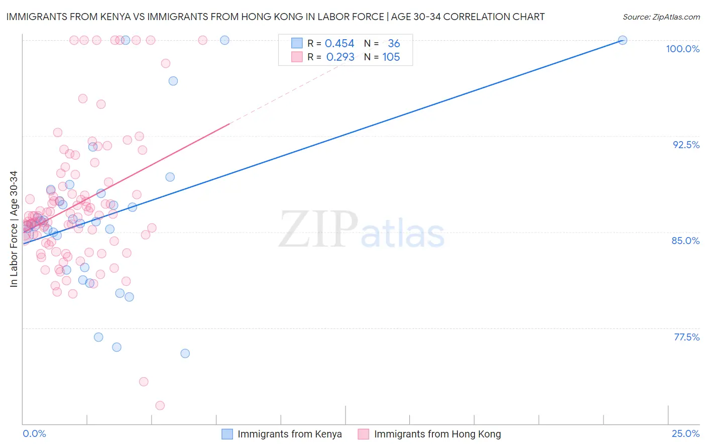 Immigrants from Kenya vs Immigrants from Hong Kong In Labor Force | Age 30-34