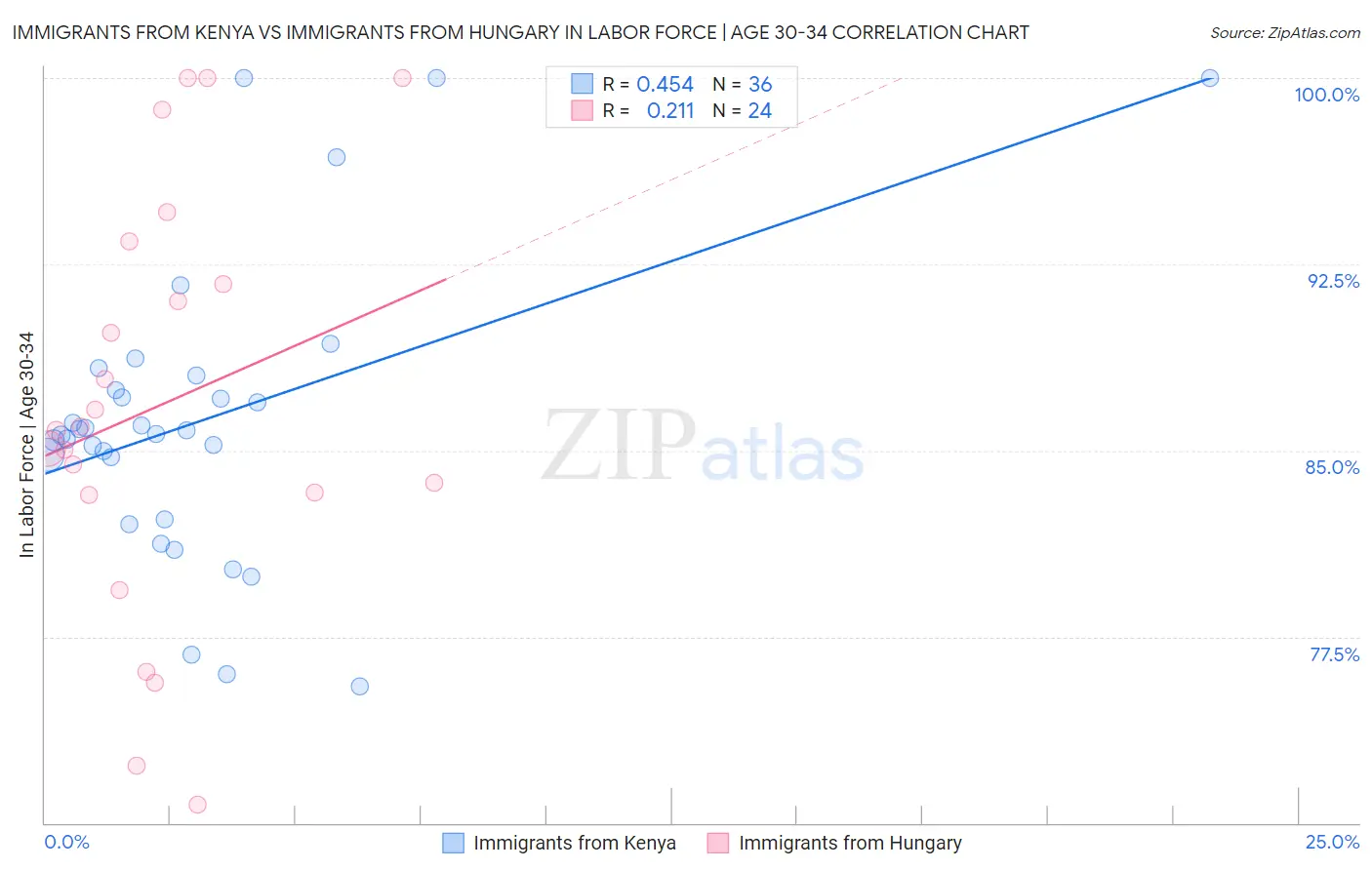 Immigrants from Kenya vs Immigrants from Hungary In Labor Force | Age 30-34