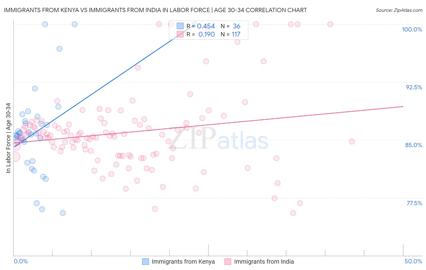 Immigrants from Kenya vs Immigrants from India In Labor Force | Age 30-34