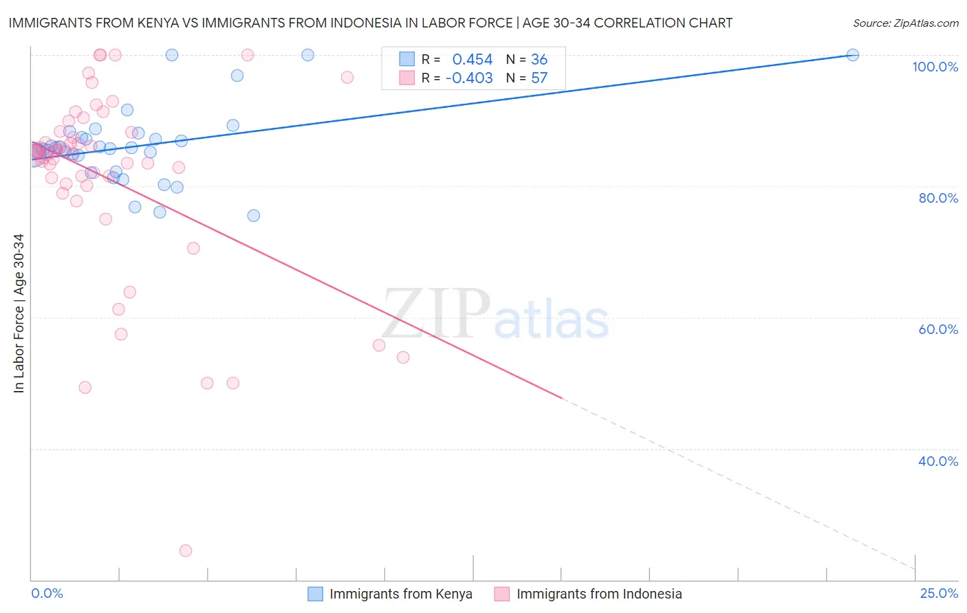 Immigrants from Kenya vs Immigrants from Indonesia In Labor Force | Age 30-34