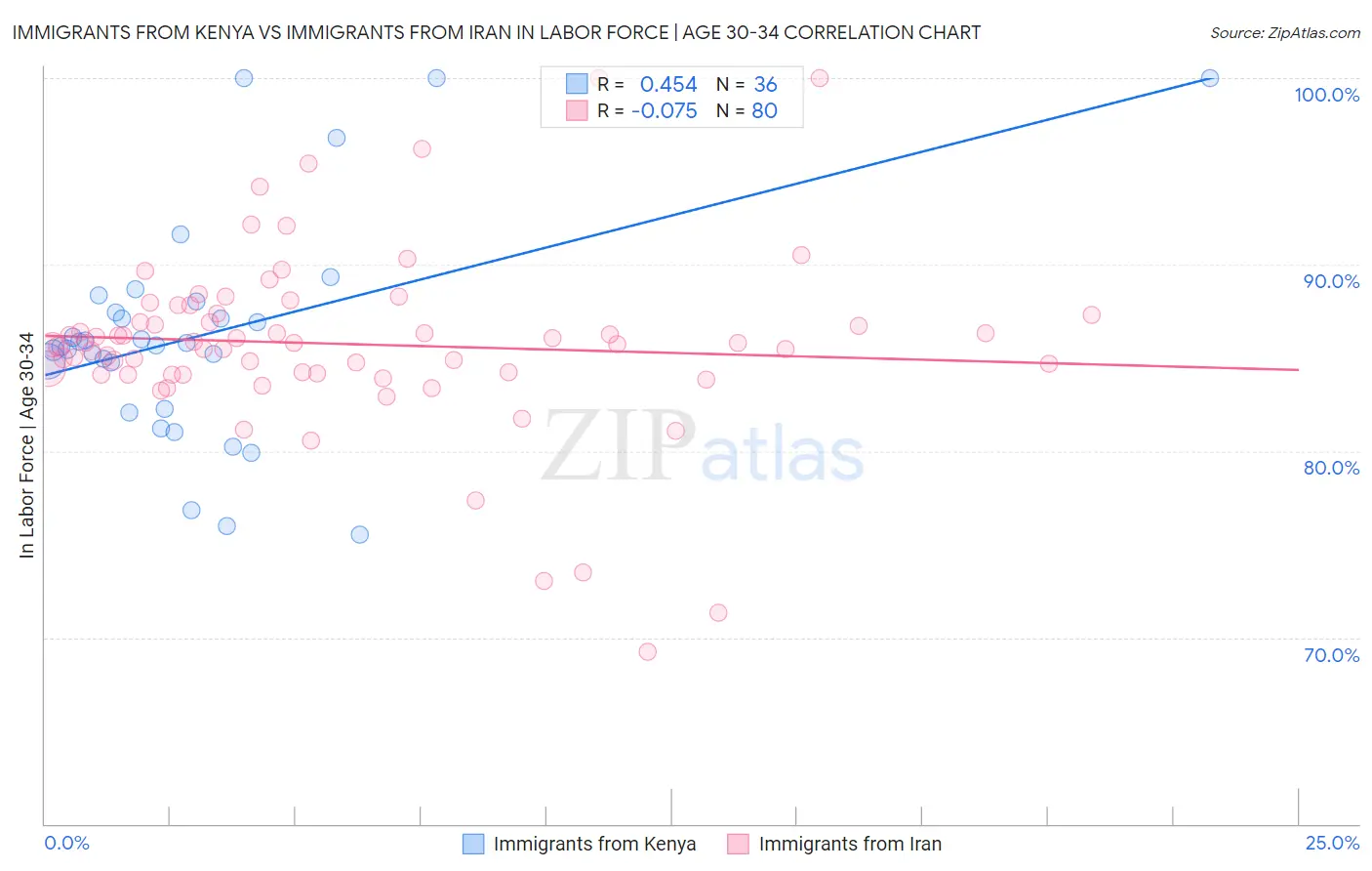 Immigrants from Kenya vs Immigrants from Iran In Labor Force | Age 30-34