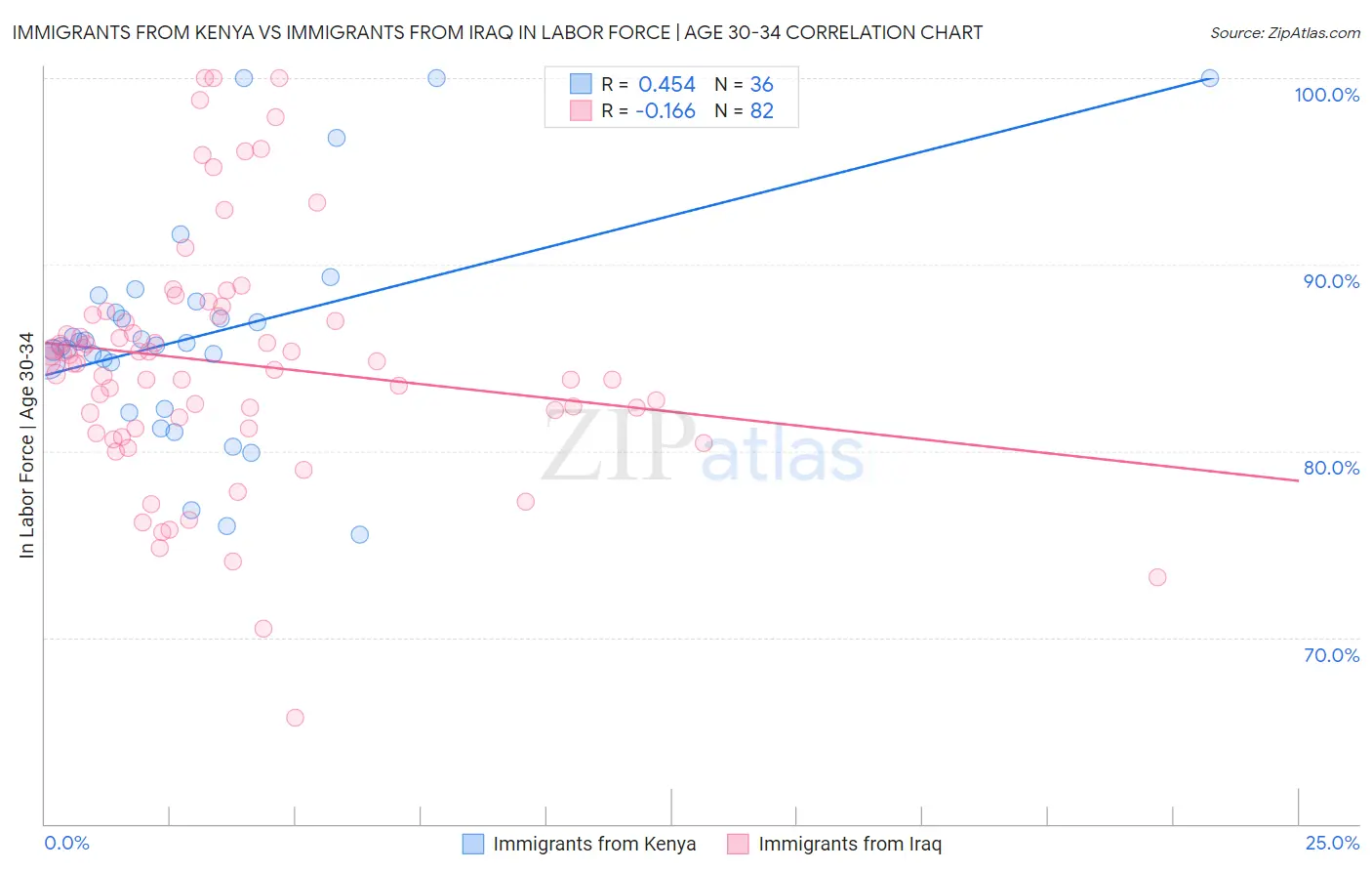 Immigrants from Kenya vs Immigrants from Iraq In Labor Force | Age 30-34