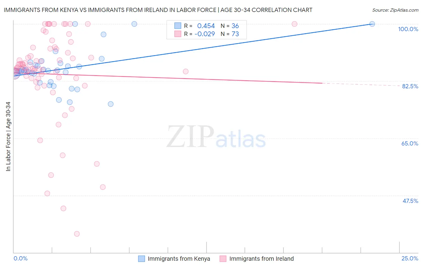 Immigrants from Kenya vs Immigrants from Ireland In Labor Force | Age 30-34