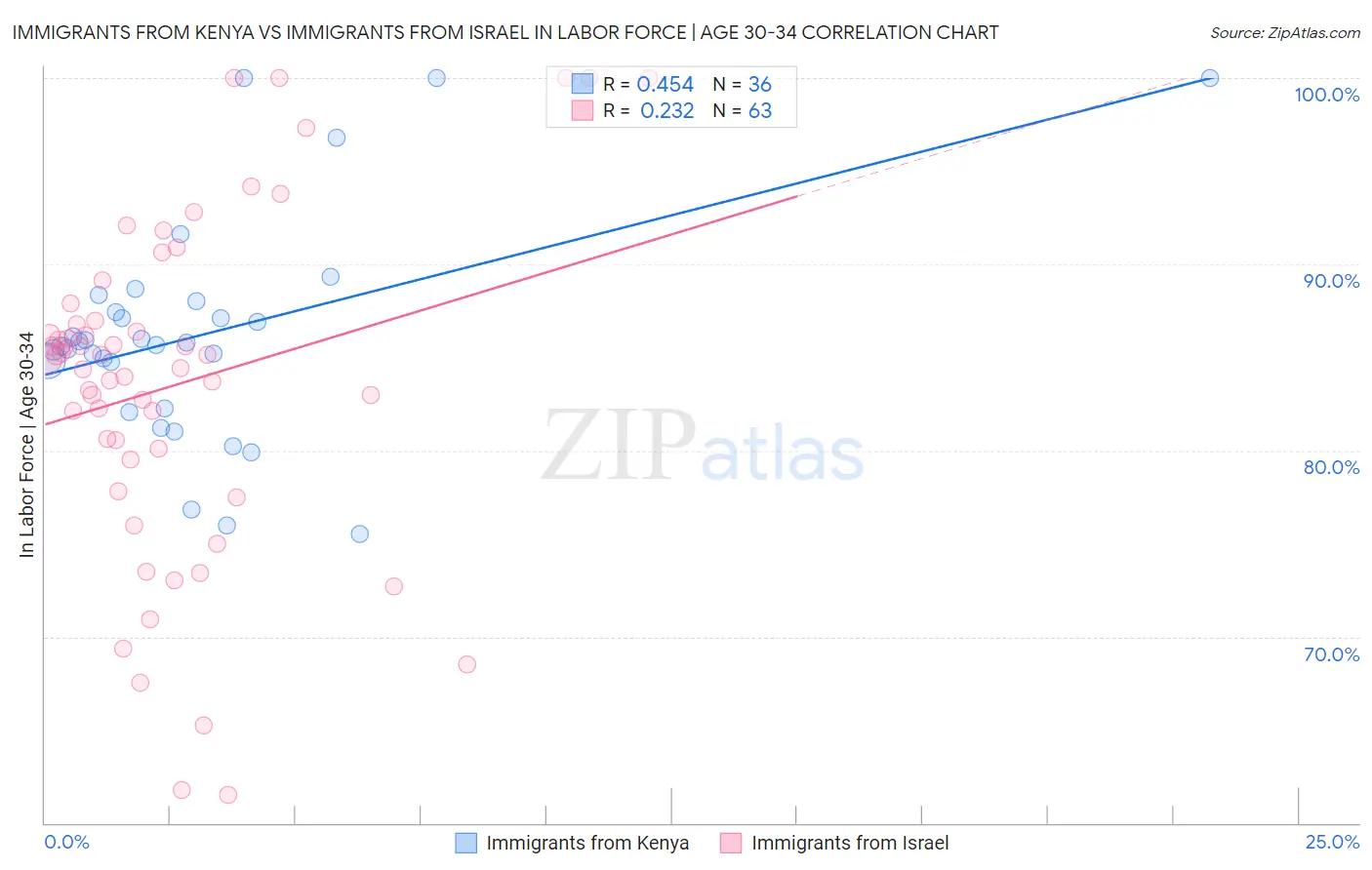 Immigrants from Kenya vs Immigrants from Israel In Labor Force | Age 30-34