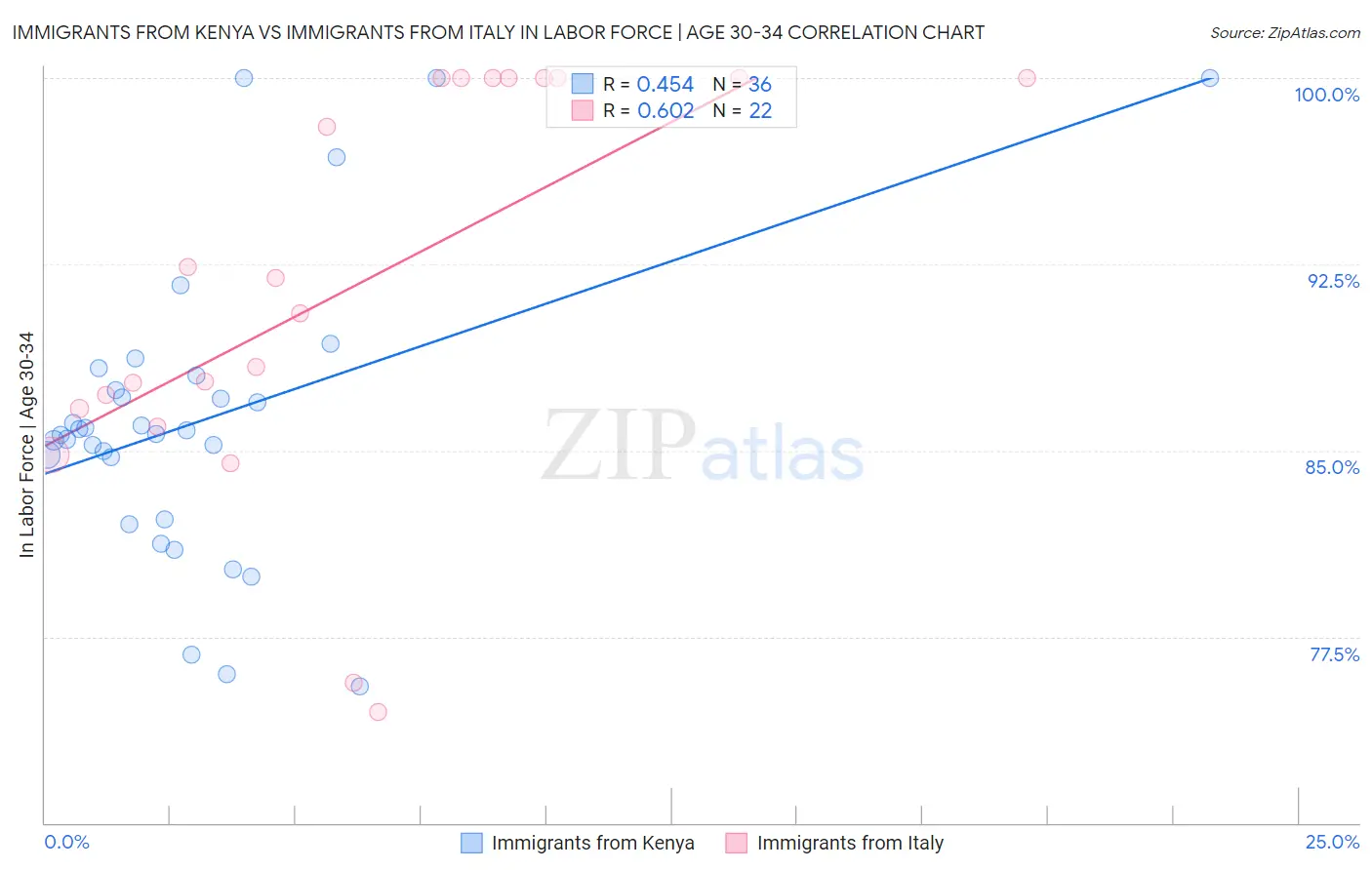 Immigrants from Kenya vs Immigrants from Italy In Labor Force | Age 30-34