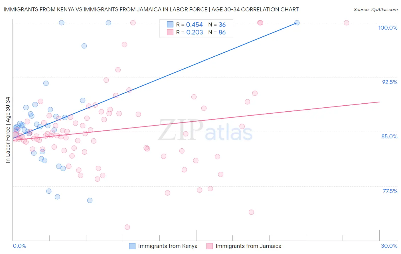 Immigrants from Kenya vs Immigrants from Jamaica In Labor Force | Age 30-34