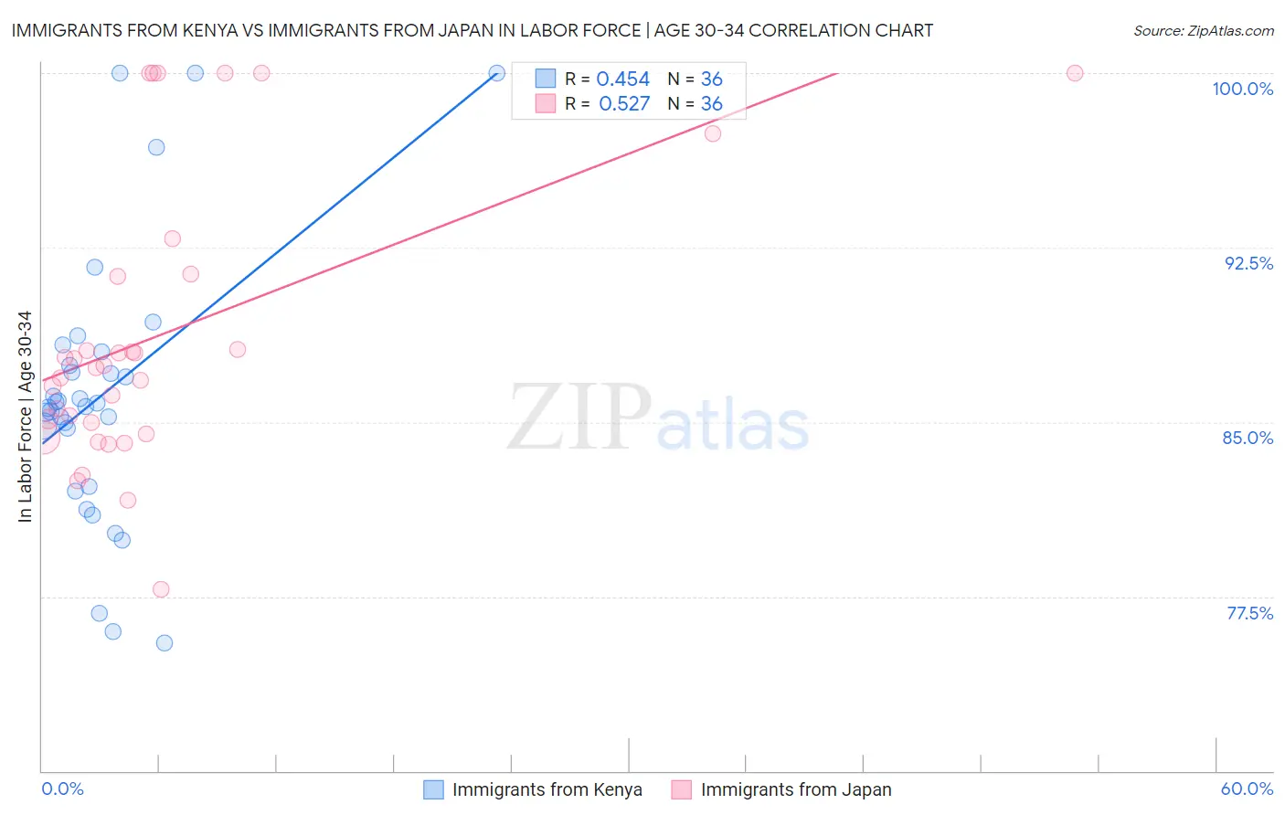 Immigrants from Kenya vs Immigrants from Japan In Labor Force | Age 30-34