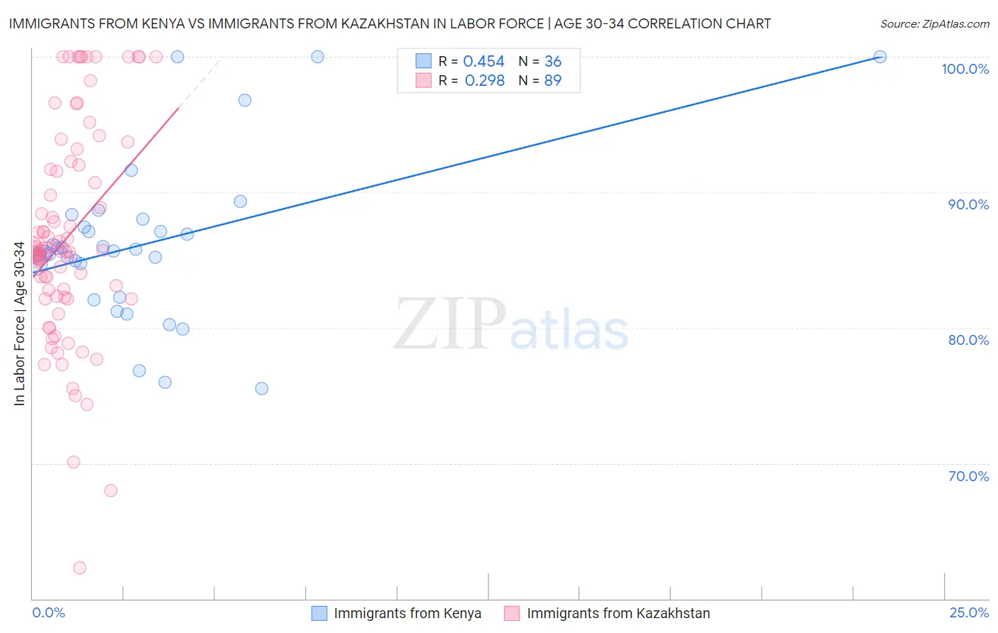 Immigrants from Kenya vs Immigrants from Kazakhstan In Labor Force | Age 30-34