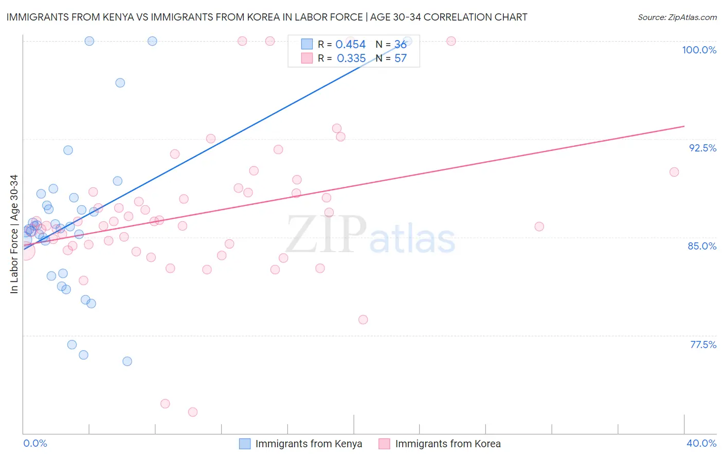 Immigrants from Kenya vs Immigrants from Korea In Labor Force | Age 30-34