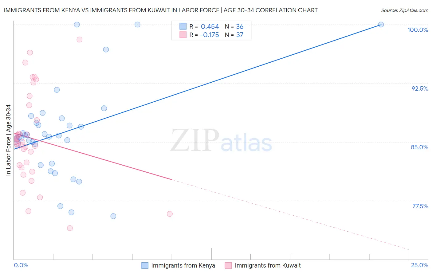 Immigrants from Kenya vs Immigrants from Kuwait In Labor Force | Age 30-34