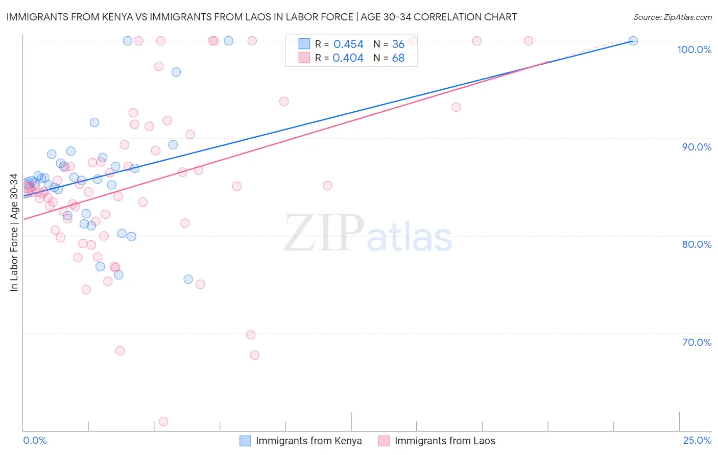 Immigrants from Kenya vs Immigrants from Laos In Labor Force | Age 30-34