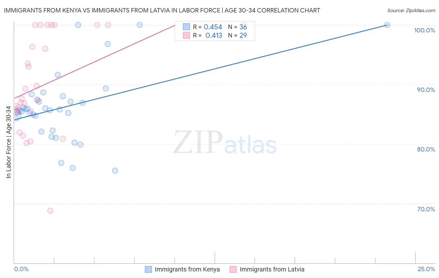 Immigrants from Kenya vs Immigrants from Latvia In Labor Force | Age 30-34