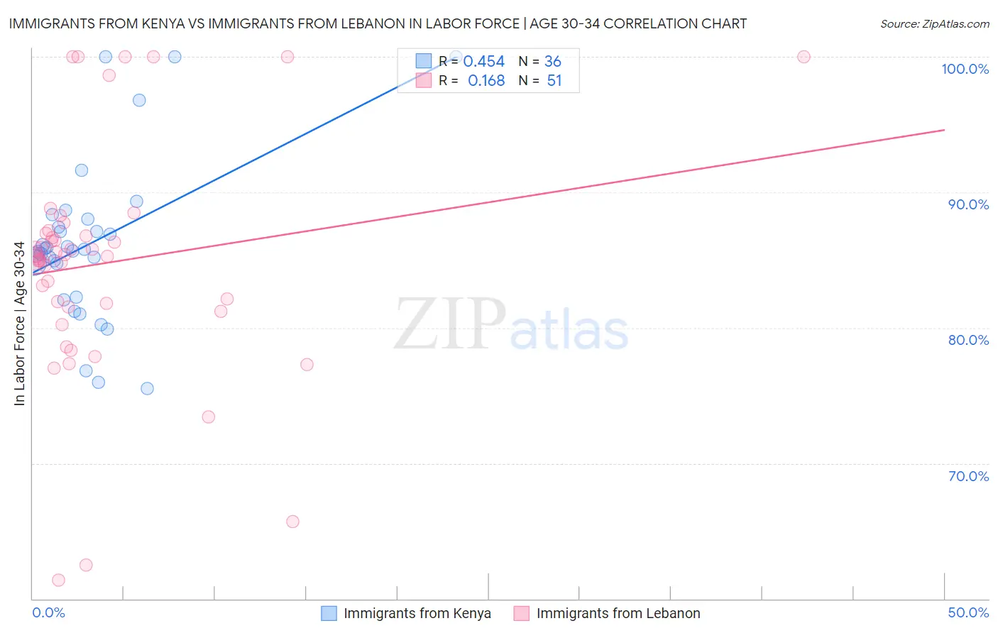 Immigrants from Kenya vs Immigrants from Lebanon In Labor Force | Age 30-34