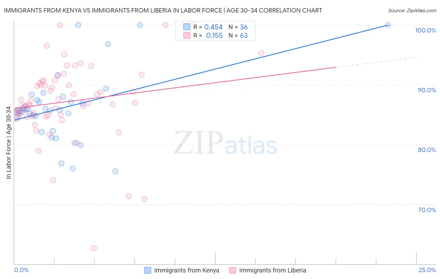 Immigrants from Kenya vs Immigrants from Liberia In Labor Force | Age 30-34