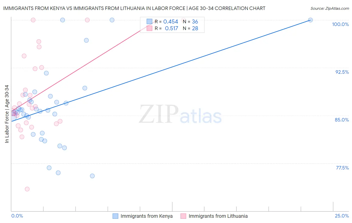 Immigrants from Kenya vs Immigrants from Lithuania In Labor Force | Age 30-34