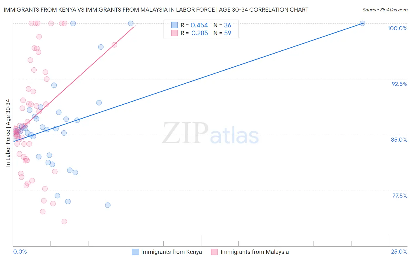 Immigrants from Kenya vs Immigrants from Malaysia In Labor Force | Age 30-34