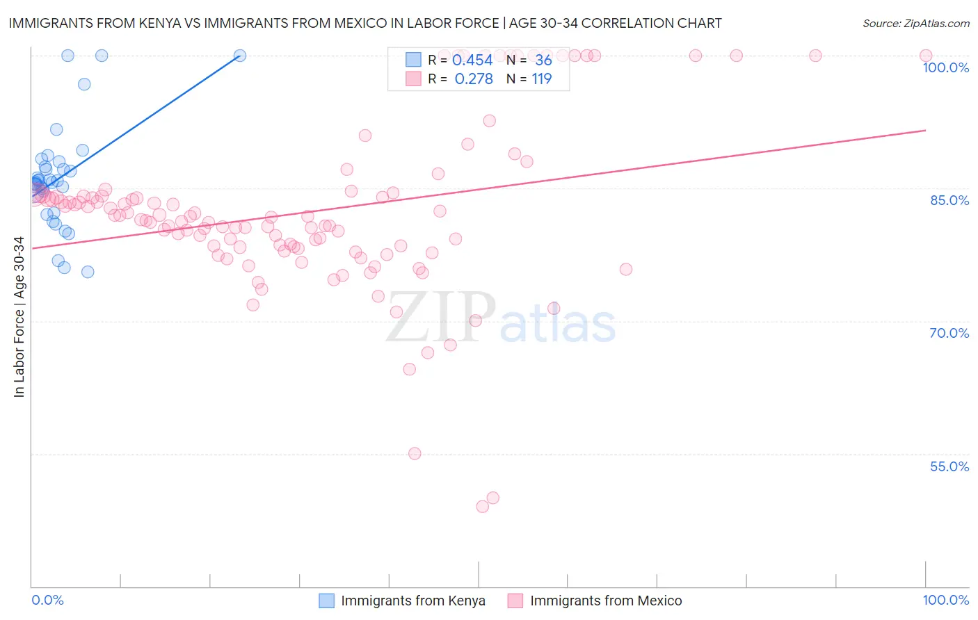 Immigrants from Kenya vs Immigrants from Mexico In Labor Force | Age 30-34