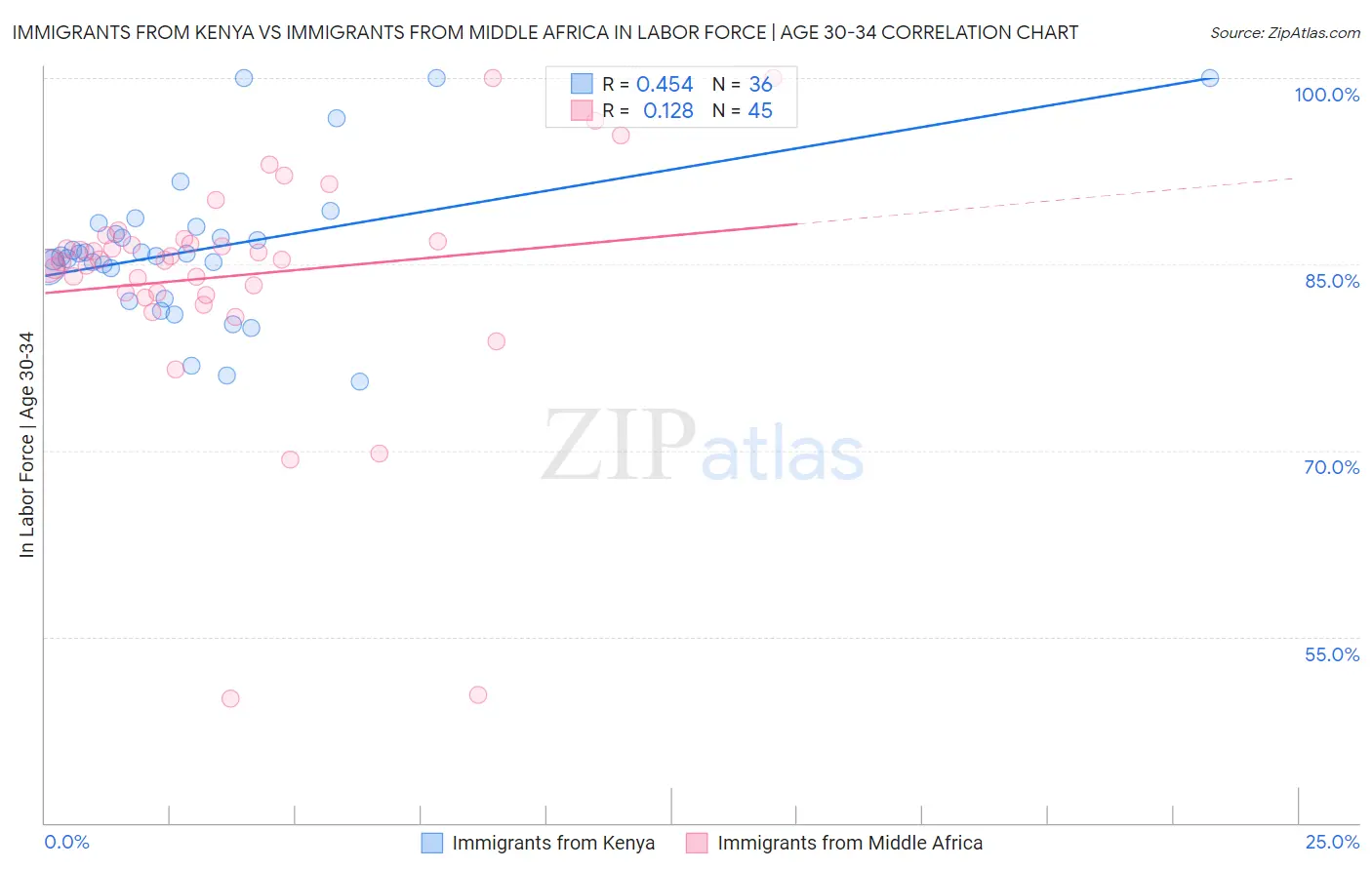 Immigrants from Kenya vs Immigrants from Middle Africa In Labor Force | Age 30-34