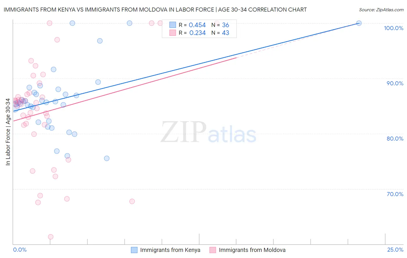 Immigrants from Kenya vs Immigrants from Moldova In Labor Force | Age 30-34