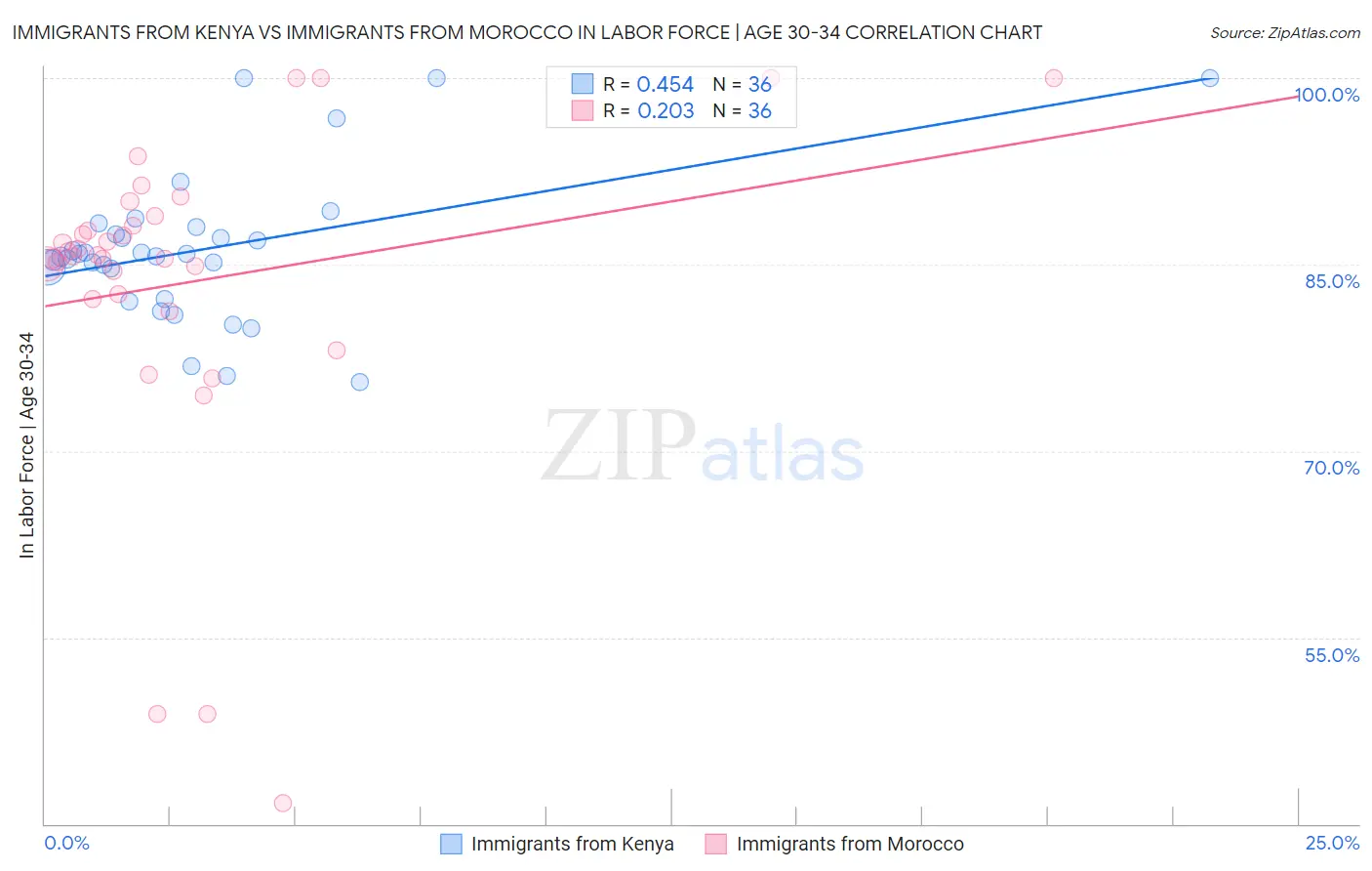 Immigrants from Kenya vs Immigrants from Morocco In Labor Force | Age 30-34