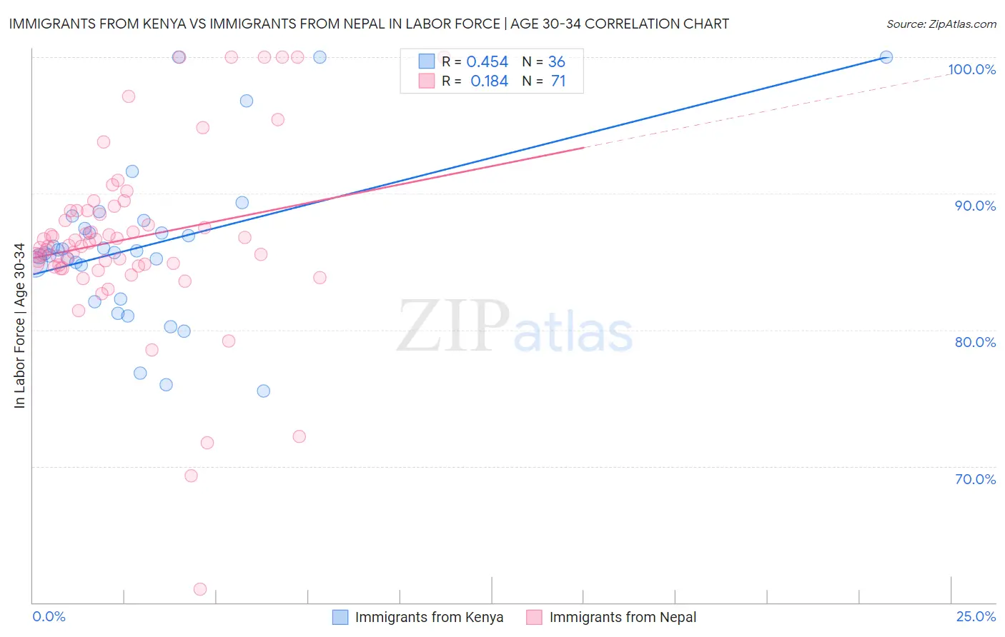 Immigrants from Kenya vs Immigrants from Nepal In Labor Force | Age 30-34